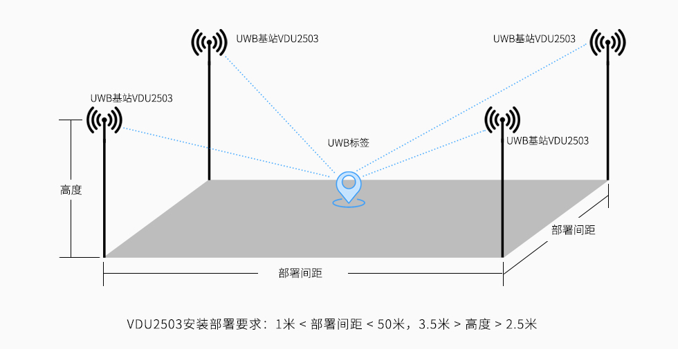 uwb基站vdu2503安装高度和部署间距.jpg
