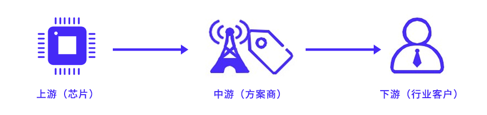 蓝牙aoa定位技术产业链上游、中游、下游分析.jpg