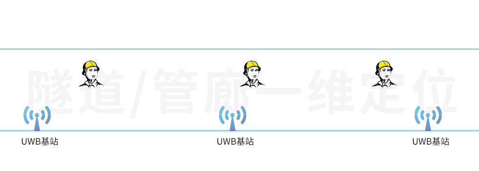 uwb基站用在隧道中，做一维的人员定位，该怎么部署？.jpg