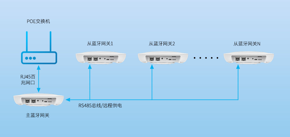 蓝牙网关的poe级联485通讯.jpg