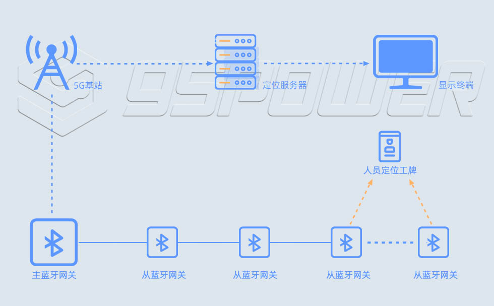 级联蓝牙定位系统：主蓝牙网关 从蓝牙网关.jpg