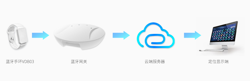 ibeacon蓝牙手环vdb03应用框架.jpg