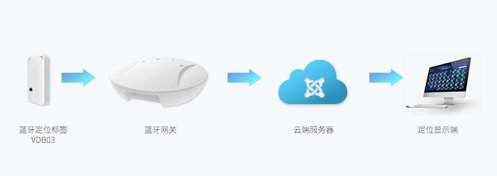 蓝牙定位标签vdb03应用架构.jpg