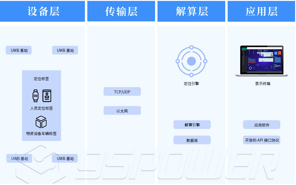 uwb定位系统中的tdoa算法的优势